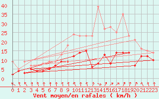 Courbe de la force du vent pour Saint-Etienne (42)