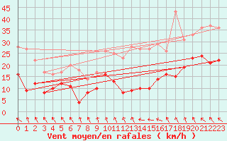 Courbe de la force du vent pour Toulouse-Blagnac (31)