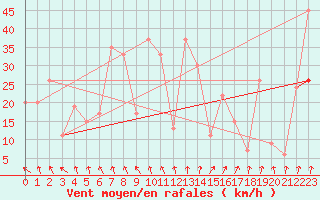 Courbe de la force du vent pour Akureyri