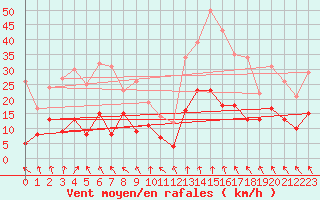 Courbe de la force du vent pour Lyon - Bron (69)