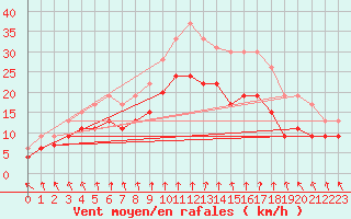 Courbe de la force du vent pour Poitiers (86)