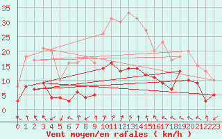 Courbe de la force du vent pour Charleville-Mzires (08)