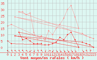 Courbe de la force du vent pour Sainte-Marie-de-Cuines (73)