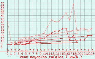 Courbe de la force du vent pour Lahr (All)