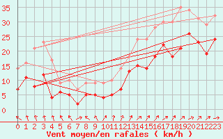 Courbe de la force du vent pour Cap Gris-Nez (62)