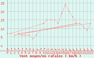 Courbe de la force du vent pour Mascara-Ghriss