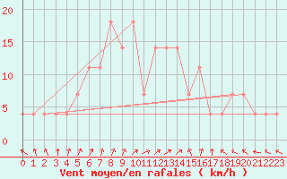 Courbe de la force du vent pour Pyhajarvi Ol Ojakyla