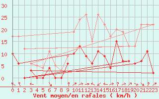 Courbe de la force du vent pour Romorantin (41)