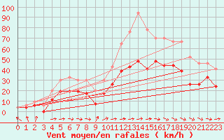 Courbe de la force du vent pour Toulouse-Blagnac (31)