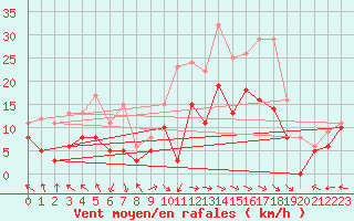 Courbe de la force du vent pour Saint-Dizier (52)