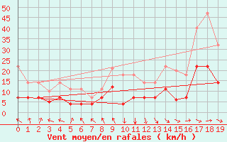Courbe de la force du vent pour Baza Cruz Roja