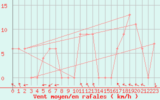 Courbe de la force du vent pour Torino / Bric Della Croce