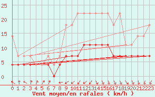 Courbe de la force du vent pour Marienberg