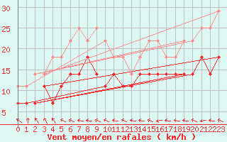 Courbe de la force du vent pour Fet I Eidfjord