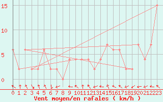 Courbe de la force du vent pour Keswick