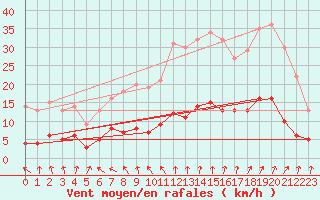 Courbe de la force du vent pour Trappes (78)