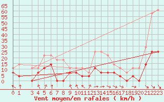 Courbe de la force du vent pour Hunge