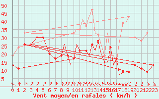 Courbe de la force du vent pour Islay