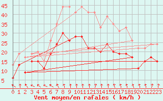 Courbe de la force du vent pour Caen (14)