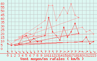 Courbe de la force du vent pour Alistro (2B)