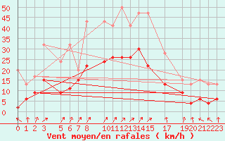 Courbe de la force du vent pour Villars-Tiercelin