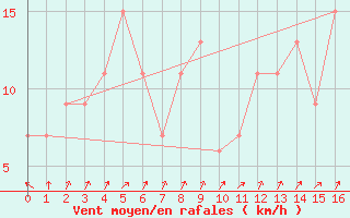 Courbe de la force du vent pour Trangie Research