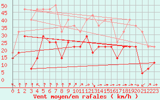 Courbe de la force du vent pour Roros
