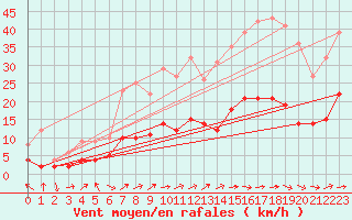 Courbe de la force du vent pour Brive-Laroche (19)