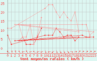 Courbe de la force du vent pour Rnenberg
