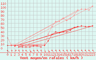 Courbe de la force du vent pour Altdorf