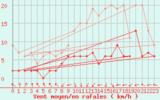 Courbe de la force du vent pour Ble - Binningen (Sw)