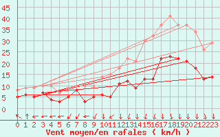 Courbe de la force du vent pour Melun (77)