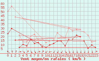 Courbe de la force du vent pour Alistro (2B)