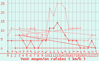 Courbe de la force du vent pour Deva