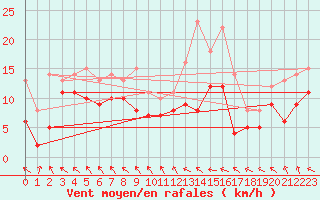 Courbe de la force du vent pour Alfeld
