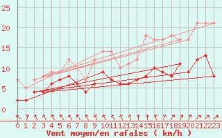 Courbe de la force du vent pour Le Bourget (93)