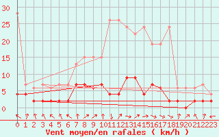 Courbe de la force du vent pour Beznau