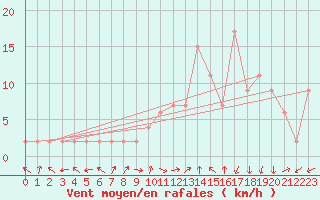 Courbe de la force du vent pour Molina de Aragn