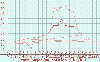 Courbe de la force du vent pour Manston (UK)