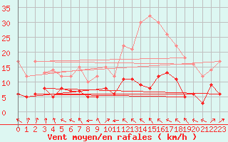 Courbe de la force du vent pour Septsarges (55)