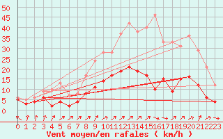 Courbe de la force du vent pour Chartres (28)