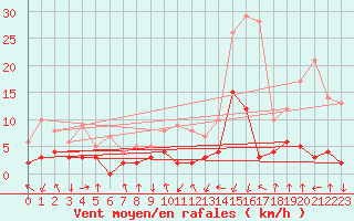 Courbe de la force du vent pour Bagnres-de-Luchon (31)
