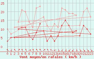 Courbe de la force du vent pour Strasbourg (67)
