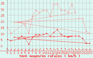 Courbe de la force du vent pour Remich (Lu)