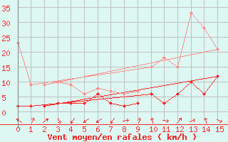 Courbe de la force du vent pour Lus-la-Croix-Haute (26)