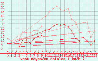 Courbe de la force du vent pour Colmar (68)