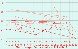 Courbe de la force du vent pour Rodez (12)