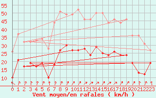 Courbe de la force du vent pour Calvi (2B)