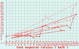 Courbe de la force du vent pour Pointe de Socoa (64)