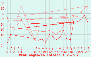 Courbe de la force du vent pour Cap Sagro (2B)